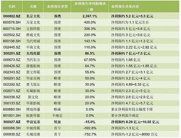 传媒上市公司业绩盘点:谁增速最快?谁最赚钱?