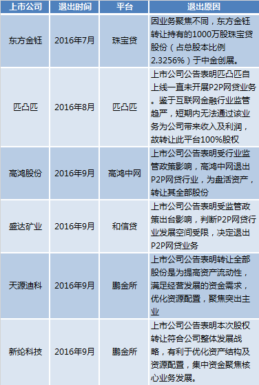 参股大幅减少甚至还有退出 上市公司对P2P的