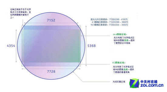 诺基亚808可拍摄4:3和16:9两种画幅图像