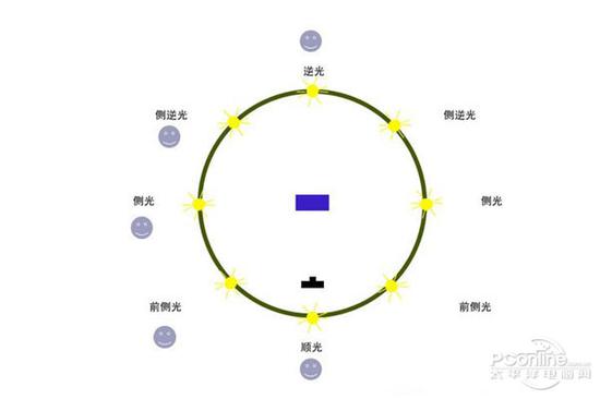 老照片翻新:别等旧照泛黄起边老照片翻新这样涨姿势! 前侧光适合照片翻拍(图片来自于网络)