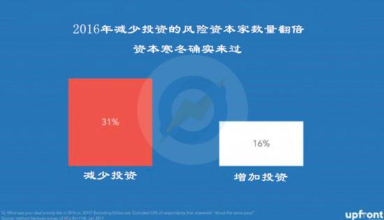 他们不仅放慢了投资速度,还指出2016年的投资估值比2015年还要低,降幅达到76%。