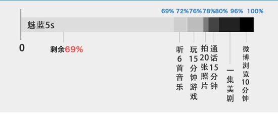 魅蓝5s放电测试 