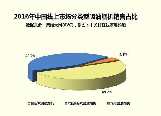 侧吸式吸油烟机销量占比最高