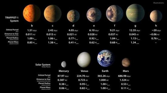 图3：此系统各个行星参数和太阳系岩质行星参数比较。