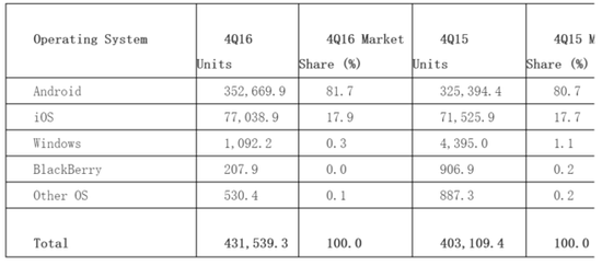 0.0%是四舍五入的数字，具体的销售数字是20万台，但整体市场销量高达4.32亿台，其占比只有不值一提的0.0482%。