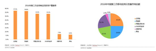 2016年第三方应用市场活跃用户覆盖率