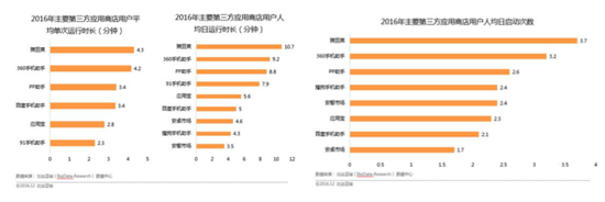 2016年第三方应用市场使用情况