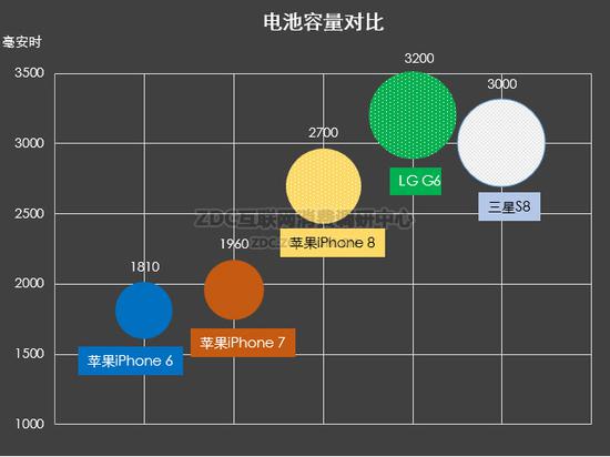 电池容量对比(虚点圆圈产品为未发布产品，电池容量是根据谍照、坊间消息汇总。)