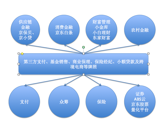 （京东金融业务板块）