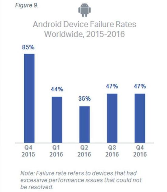 Android设备故障率