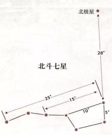 北斗七星的一些特征角度,可以用于校准
