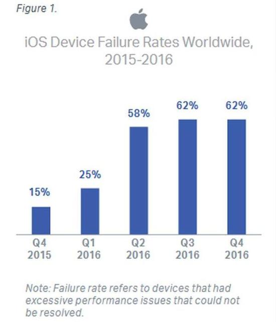 iOS设备故障率