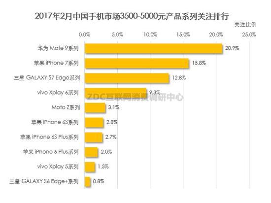 华为p10什么时候上市 (图)2017年2月中国手机市场3500-5000元产品系列关注排行
