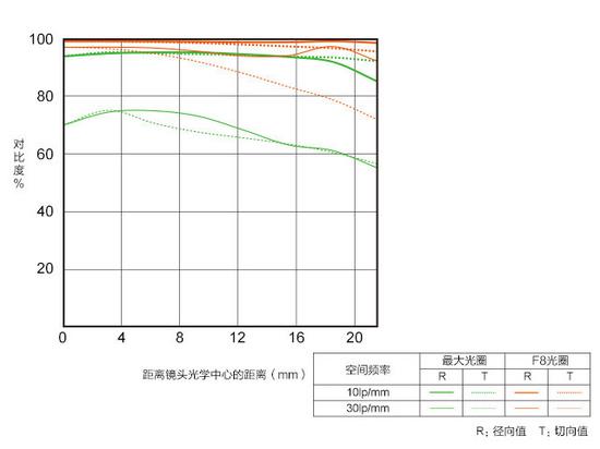 镜头MTF曲线