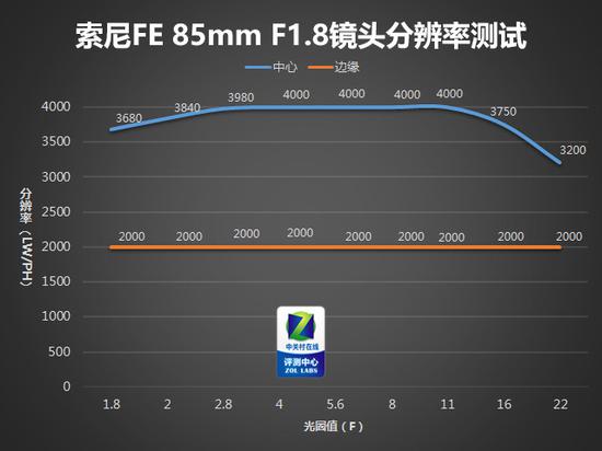 索尼FE 85mm F1.8镜头分辨率测试结果