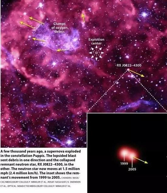 几千年前，船尾座的一颗超新星爆发。不均匀的爆发将遗迹向同一方向发射，包括中子星TX J0822-430。这颗中子星以2，400，000 km/h的速度运动，此插图显示了超新星遗迹在1995年到2999年之间的移动。