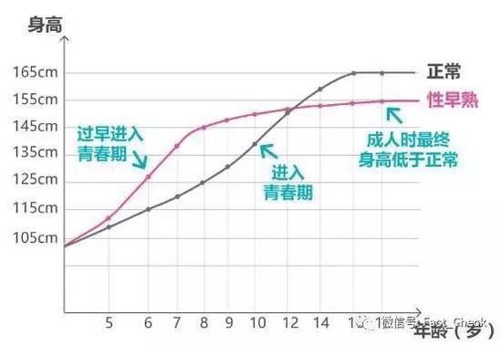 性早熟儿童与正常儿童身高增长对比图。