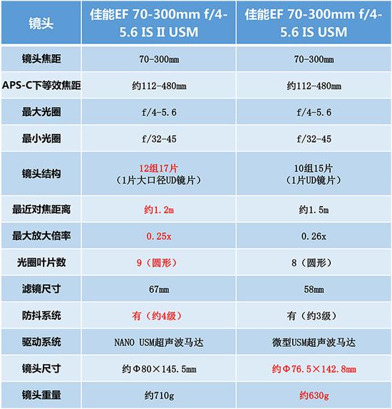 佳能新老70-300mm镜头参数对比