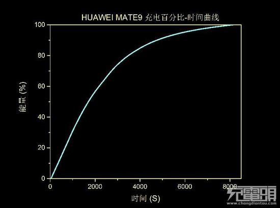 再来对比一下华为FCP快充，看下两者充电速度谁快。找来华为老款的FCP协议充电头：