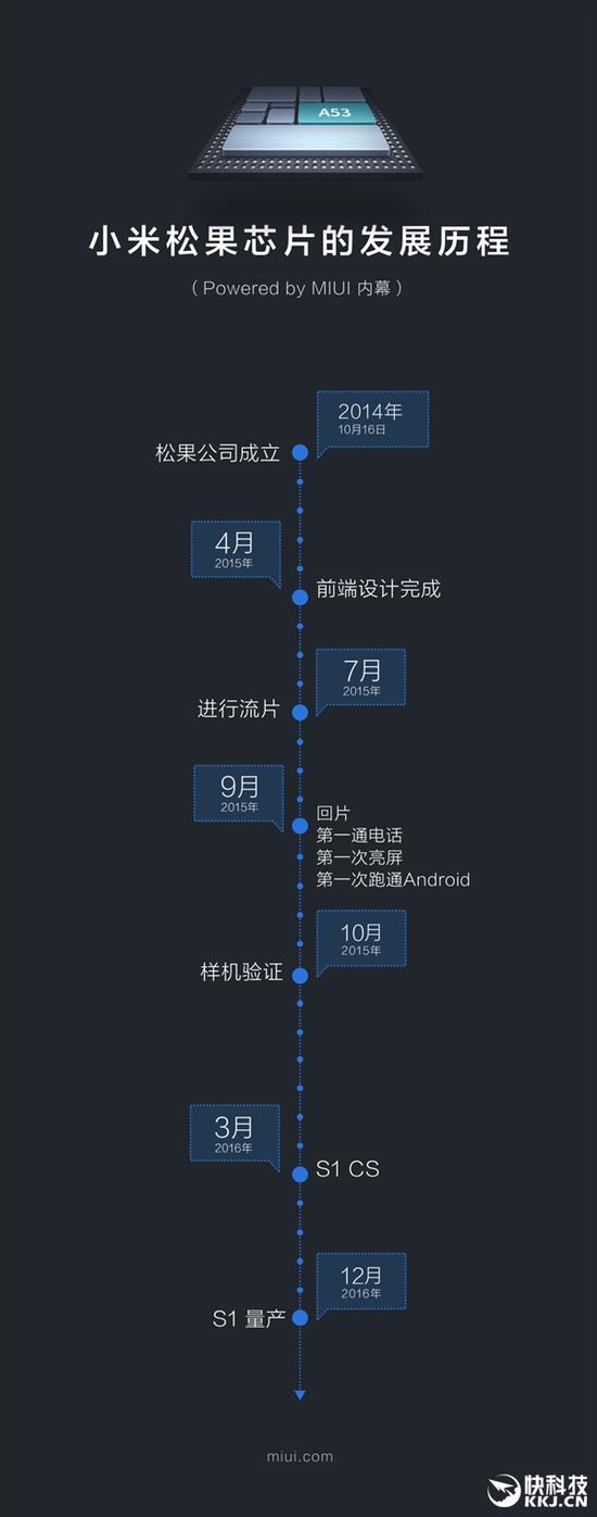 澎湃s1:总共历时28个月一张图看懂小米澎湃S1研发历程