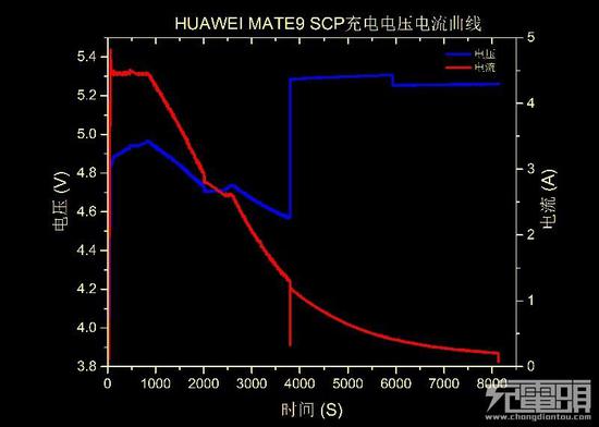 可以看出华为SCP实际上有三段充电：