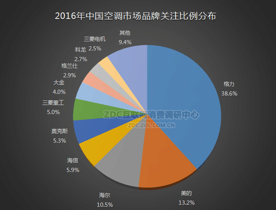 　　2016年中国空调市场品牌关注比例分布