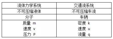 所以仿照实际流体可以建立以下方程：