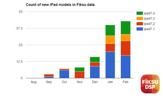 （移动数据网站 Fiksu 曝出的四款新 iPad）