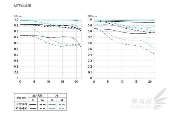 平民长焦首选 佳能70-300二代体验式评测