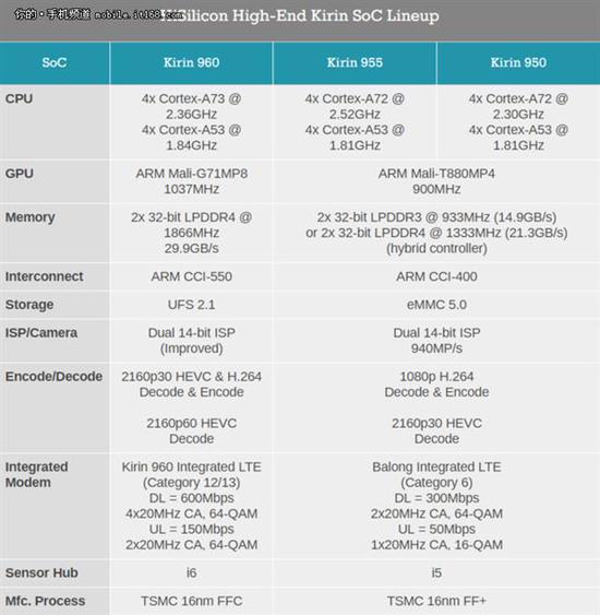 权威外媒深扒华为麒麟960 GPU强点就完美了