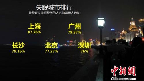 调研结果显示:近80%参与者曾有失眠经历,其中上海、广州比例最高,长沙、北京、深圳紧随其后。 《2017年中国网民失眠地图》调研结果显示:近80%参与者曾有失眠经历,其中上海、广州比例最高,长沙、北京、深圳紧随其后。