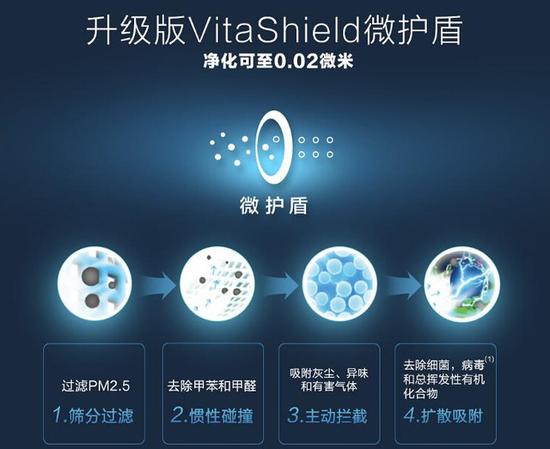 关于VitaShield IPS微护盾科技的介绍