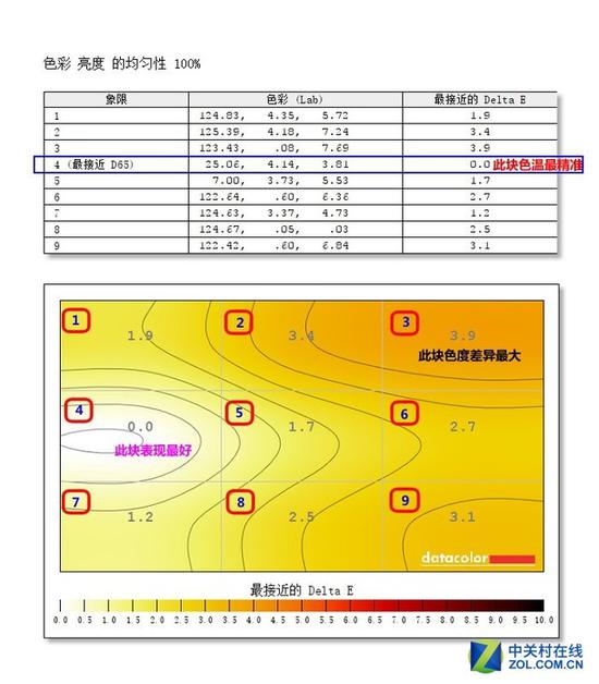 色度均匀性测试结果