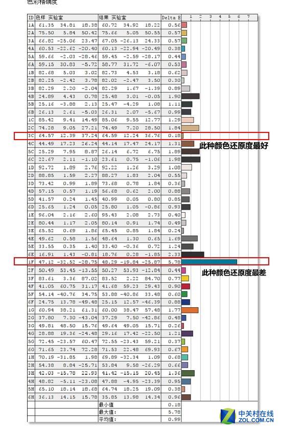 色彩还原准确性测试结果