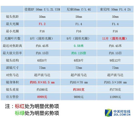 三支镜头整体规格对比