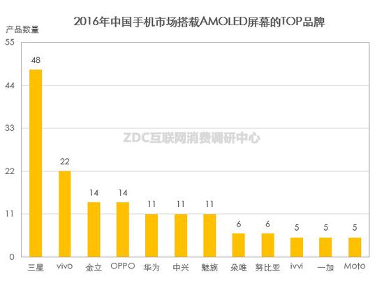 近三成手机品牌搭载OLED屏幕