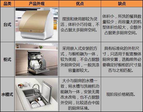 　　三个品类洗碗机的优缺点对比
