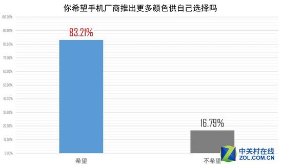 调研1：你希望手机厂商推出更多颜色供自己选择吗？