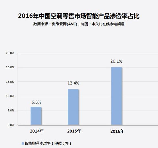 　　智能空调的渗透率依然偏低，仅占两成