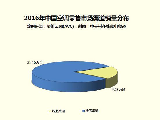 　　大数据显示，有80.7%的消费者选择在线下渠道购买空调