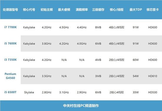 注册cpu用于测试什么