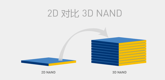 固态硬盘涨价:终于弄清楚了!存储产品疯狂涨价的原因 2D NAND是平房;3D NAND是楼房(图片来自互联网)