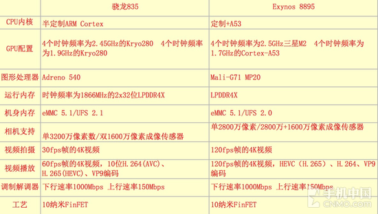 Exynos 8895 vs 骁龙835数据对比