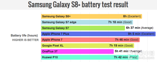 屈居第二名 三星S8+续航测试结果出炉 屈居第二名 三星S8+续航测试结果出炉