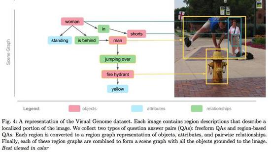 ImageNet 的缔造者李飞飞同样意识到精细化标注的力量，正在进行一份名为「Visual Genome」的工作。Visual Genome 有更多、更窄的框，更详细的名词标注，以及位置关系和动作关系。目前 Visual Genome 中有 10.8 万张图片。