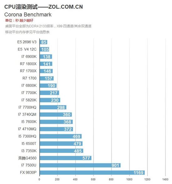 Corona Benchmark整体测试成绩