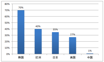 全球各国空气净化器渗透率