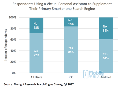 苹果Siri仅次于谷歌成全球第二搜索引擎