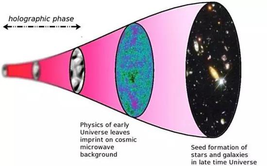 宇宙的全息起源，及其演化为我们所见宇宙的过程示意。图片来源：Paul McFadden/ScienceAlert