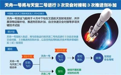 　　中国太空货运船国际领先